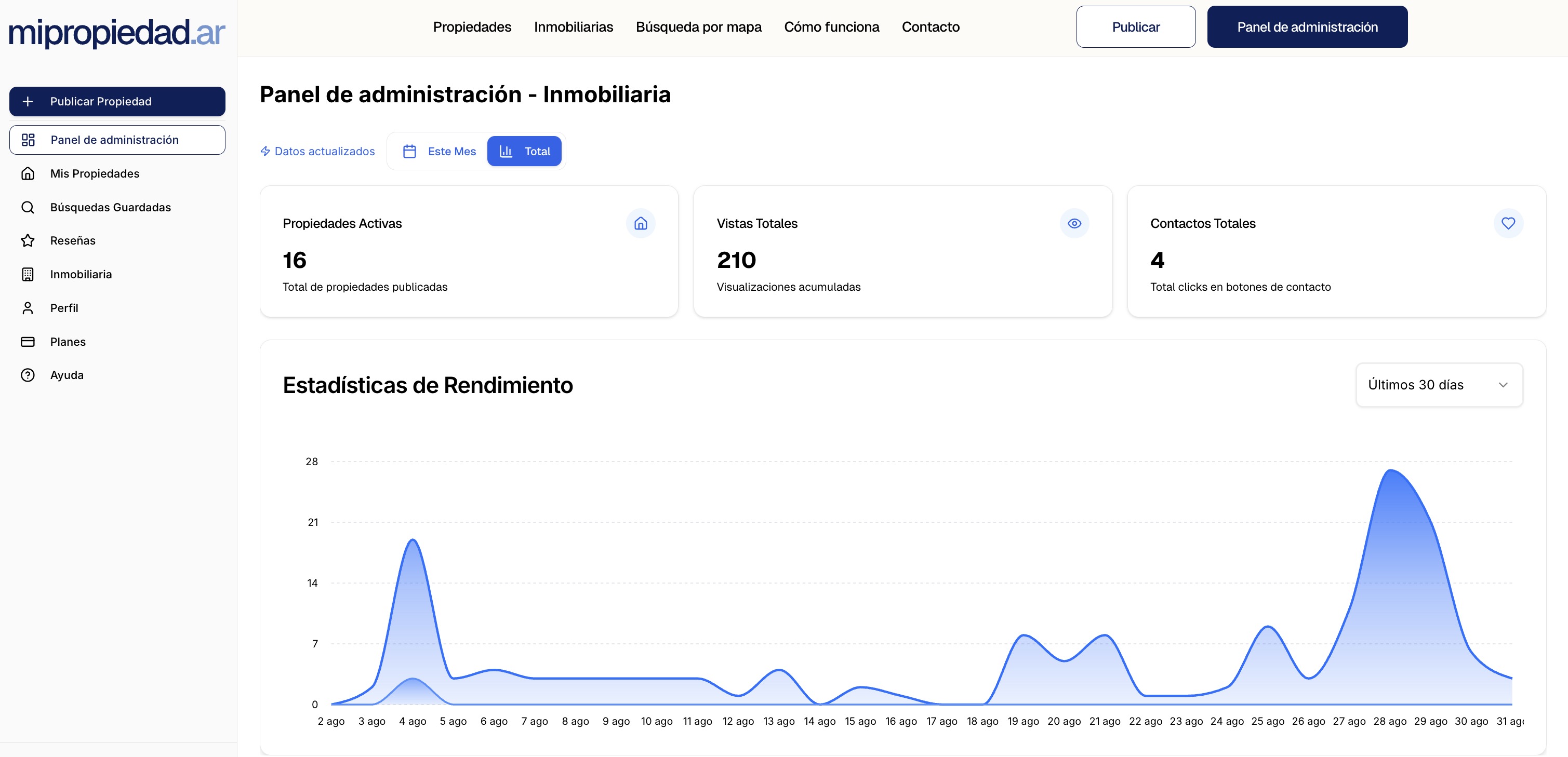 Panel de administración de Mi Propiedad - Dashboard completo